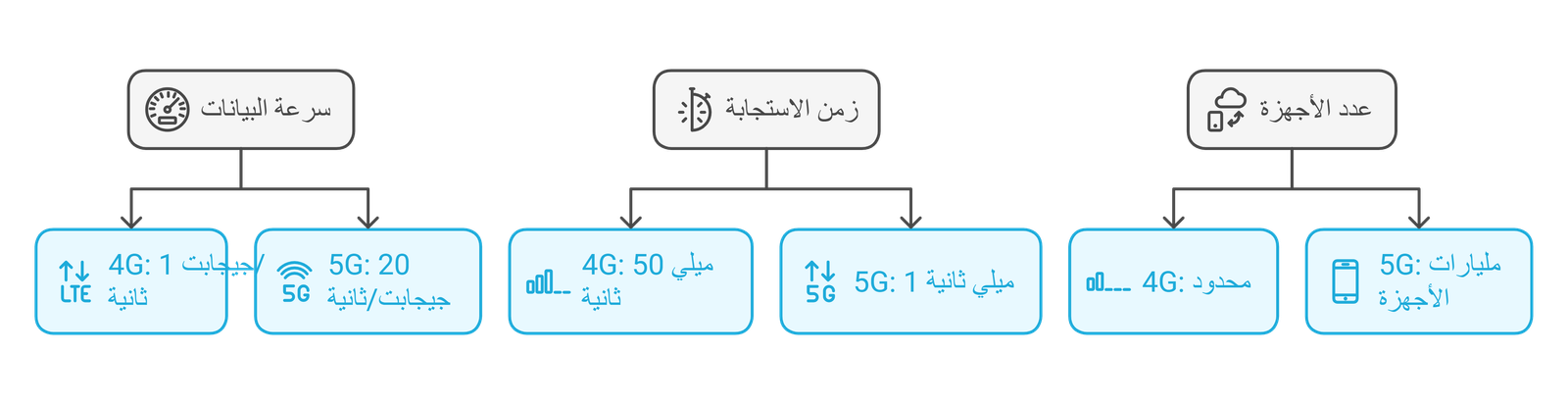 شبكات الجيل الخامس "5G"